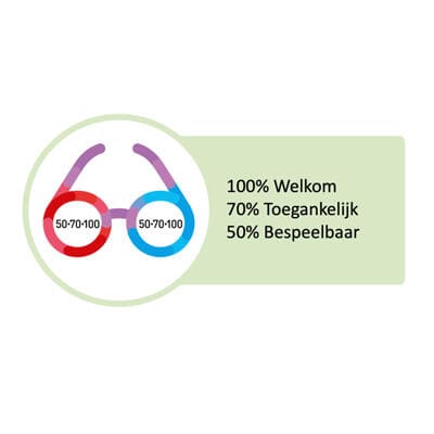 Wat betekent de 100–70–50-regel?