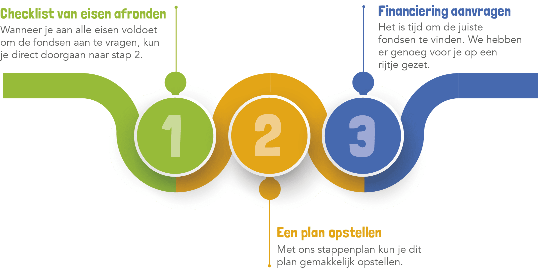 infographic stappenplan aanvraag subsidie